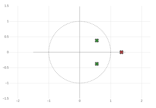 z-plane stability diagram